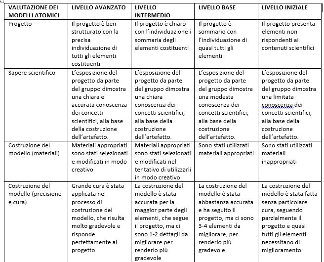 rubric for material models